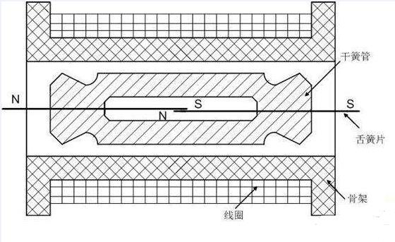 干簧继电器的组成与工作原理(图1)